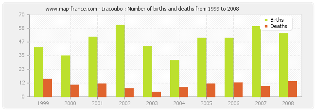 Iracoubo : Number of births and deaths from 1999 to 2008