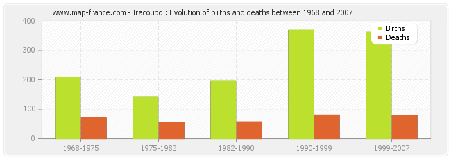 Iracoubo : Evolution of births and deaths between 1968 and 2007
