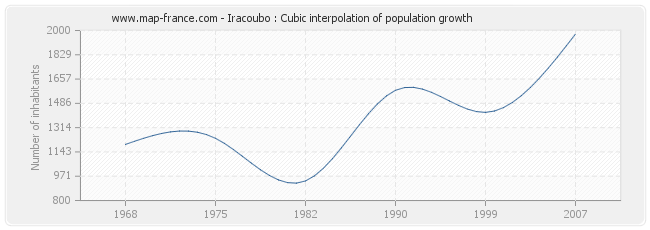 Iracoubo : Cubic interpolation of population growth