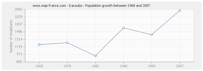 Population Iracoubo