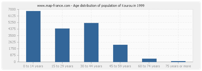 Age distribution of population of Kourou in 1999