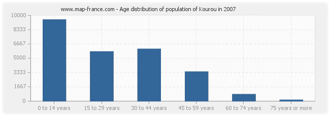 Age distribution of population of Kourou in 2007