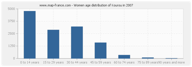 Women age distribution of Kourou in 2007