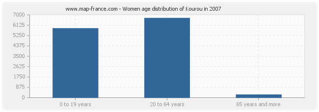 Women age distribution of Kourou in 2007