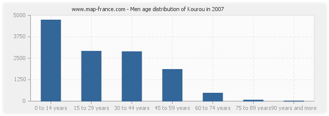 Men age distribution of Kourou in 2007