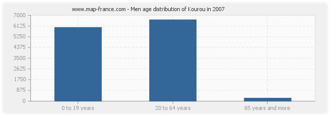 Men age distribution of Kourou in 2007