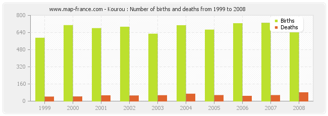 Kourou : Number of births and deaths from 1999 to 2008