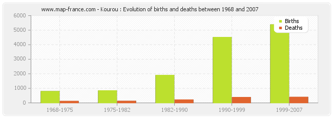 Kourou : Evolution of births and deaths between 1968 and 2007