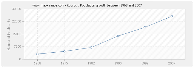 Population Kourou