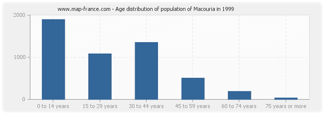Age distribution of population of Macouria in 1999