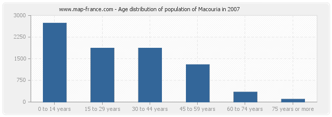 Age distribution of population of Macouria in 2007