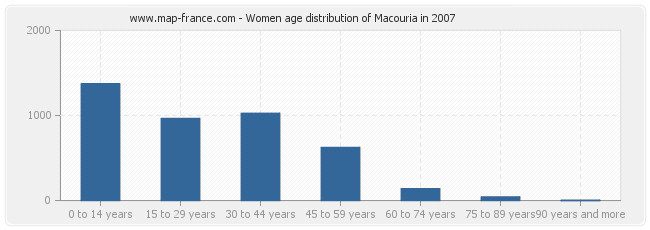 Women age distribution of Macouria in 2007