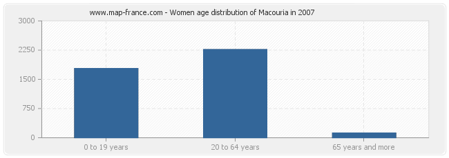 Women age distribution of Macouria in 2007