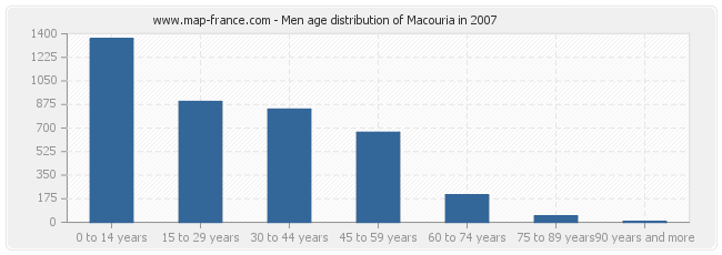 Men age distribution of Macouria in 2007