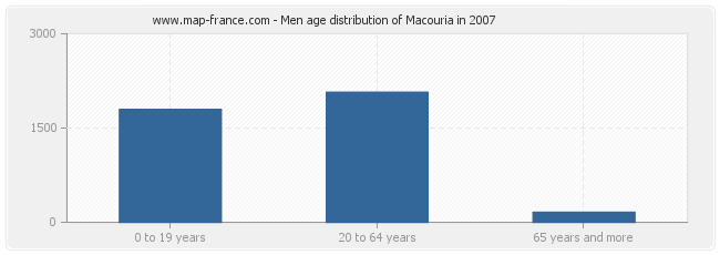 Men age distribution of Macouria in 2007