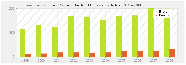 Macouria : Number of births and deaths from 1999 to 2008