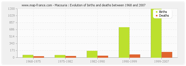 Macouria : Evolution of births and deaths between 1968 and 2007