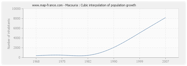 Macouria : Cubic interpolation of population growth