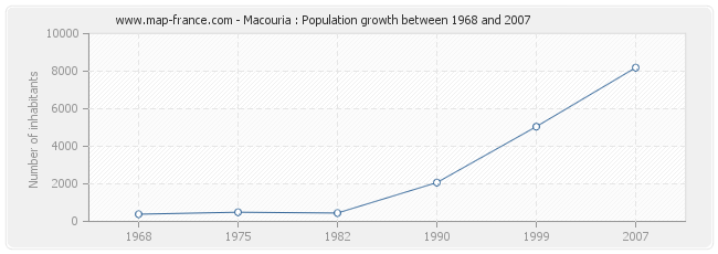Population Macouria