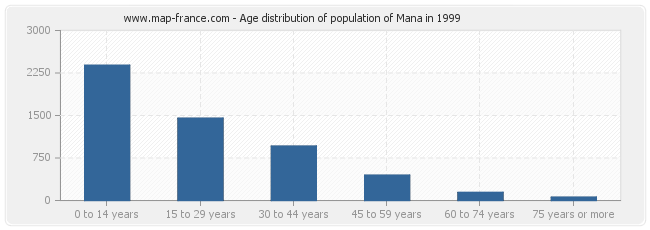 Age distribution of population of Mana in 1999
