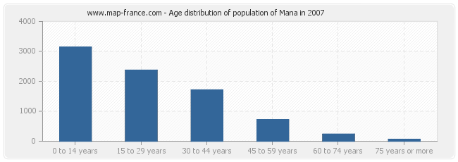 Age distribution of population of Mana in 2007