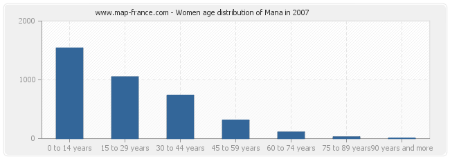 Women age distribution of Mana in 2007