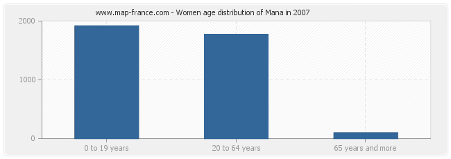 Women age distribution of Mana in 2007