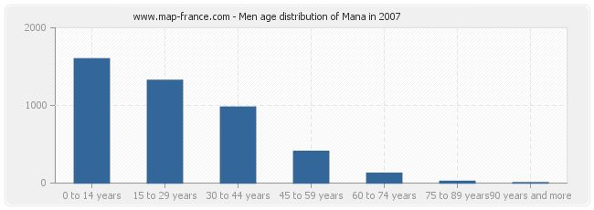 Men age distribution of Mana in 2007