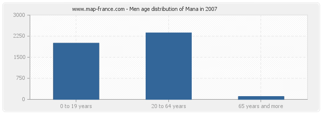 Men age distribution of Mana in 2007