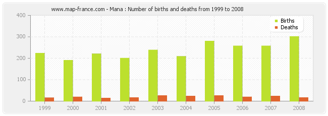 Mana : Number of births and deaths from 1999 to 2008