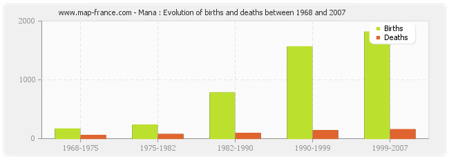 Mana : Evolution of births and deaths between 1968 and 2007