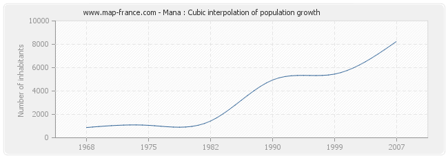 Mana : Cubic interpolation of population growth