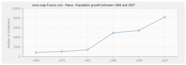 Population Mana