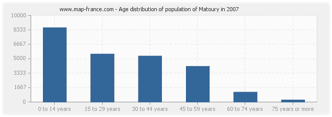 Age distribution of population of Matoury in 2007
