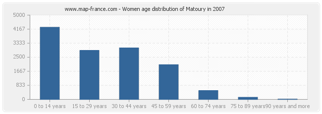Women age distribution of Matoury in 2007