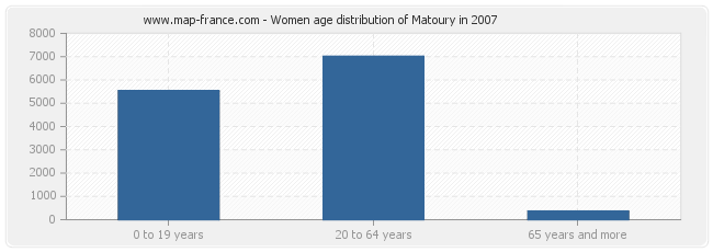 Women age distribution of Matoury in 2007