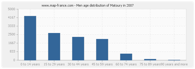 Men age distribution of Matoury in 2007