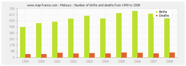 Matoury : Number of births and deaths from 1999 to 2008