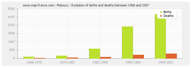 Matoury : Evolution of births and deaths between 1968 and 2007