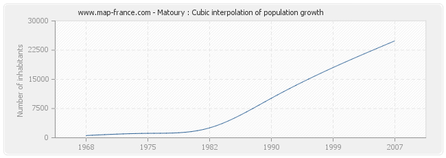 Matoury : Cubic interpolation of population growth