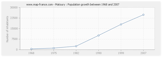 Population Matoury