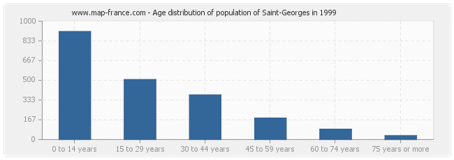 Age distribution of population of Saint-Georges in 1999