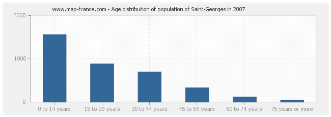 Age distribution of population of Saint-Georges in 2007