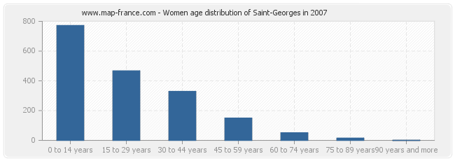 Women age distribution of Saint-Georges in 2007