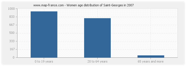 Women age distribution of Saint-Georges in 2007