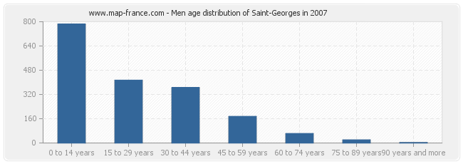 Men age distribution of Saint-Georges in 2007