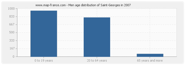 Men age distribution of Saint-Georges in 2007