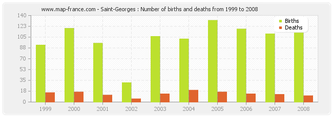 Saint-Georges : Number of births and deaths from 1999 to 2008