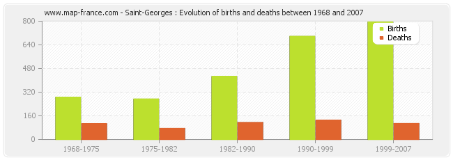 Saint-Georges : Evolution of births and deaths between 1968 and 2007