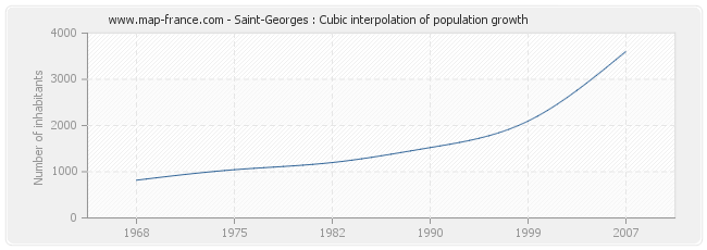 Saint-Georges : Cubic interpolation of population growth